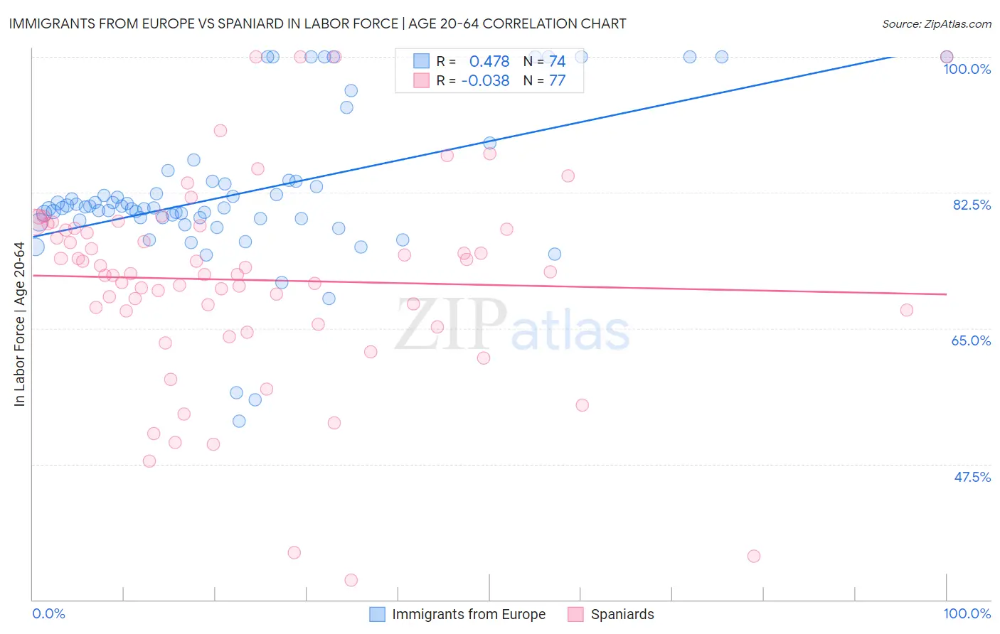 Immigrants from Europe vs Spaniard In Labor Force | Age 20-64