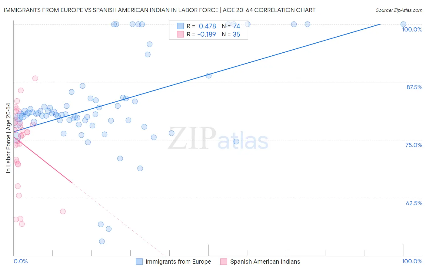 Immigrants from Europe vs Spanish American Indian In Labor Force | Age 20-64