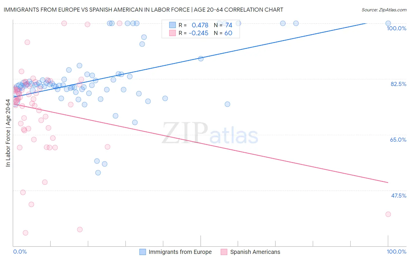 Immigrants from Europe vs Spanish American In Labor Force | Age 20-64
