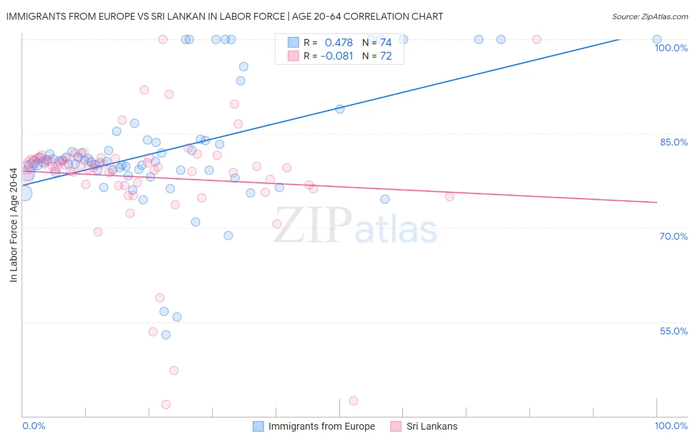 Immigrants from Europe vs Sri Lankan In Labor Force | Age 20-64