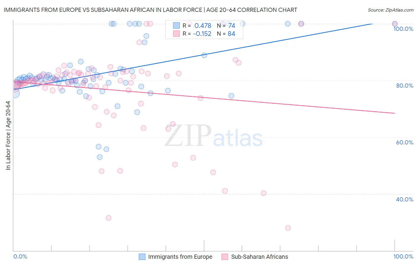 Immigrants from Europe vs Subsaharan African In Labor Force | Age 20-64