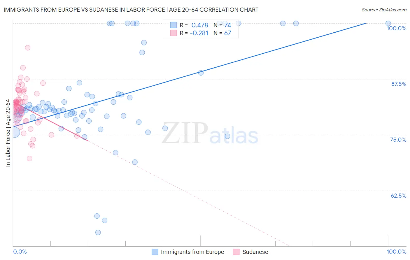 Immigrants from Europe vs Sudanese In Labor Force | Age 20-64