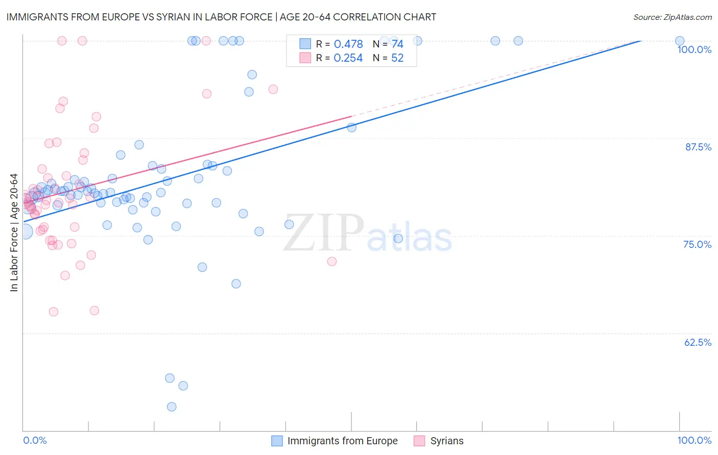 Immigrants from Europe vs Syrian In Labor Force | Age 20-64