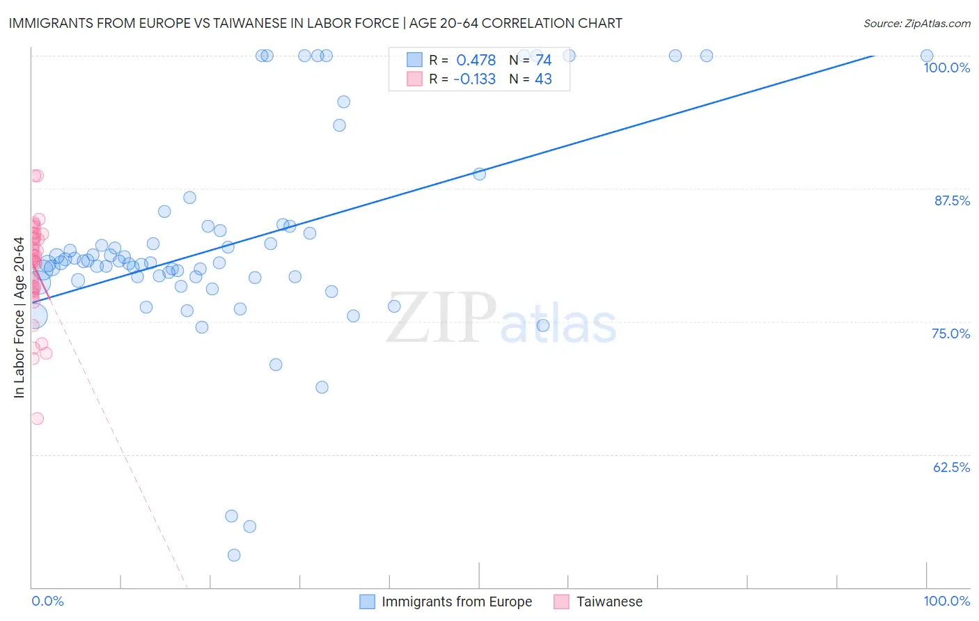 Immigrants from Europe vs Taiwanese In Labor Force | Age 20-64