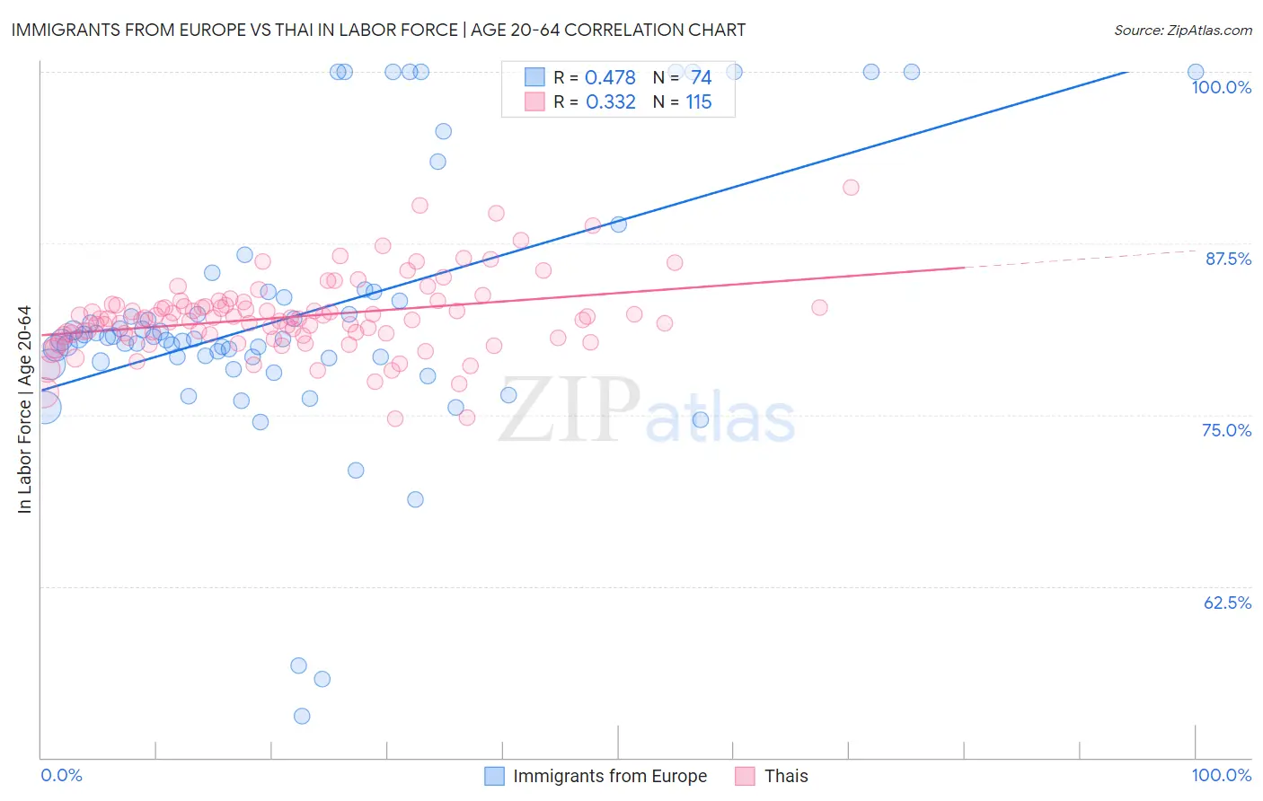 Immigrants from Europe vs Thai In Labor Force | Age 20-64