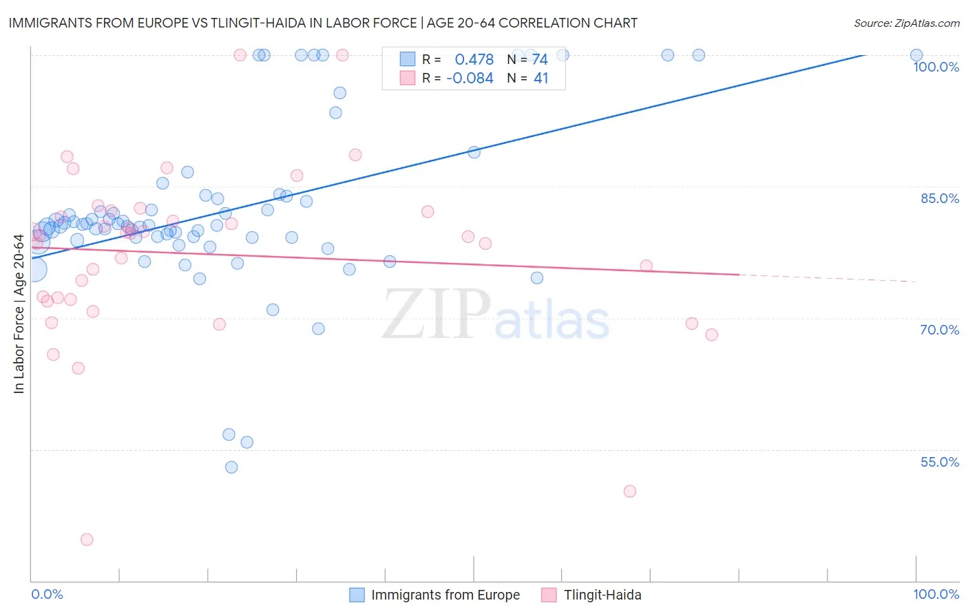 Immigrants from Europe vs Tlingit-Haida In Labor Force | Age 20-64