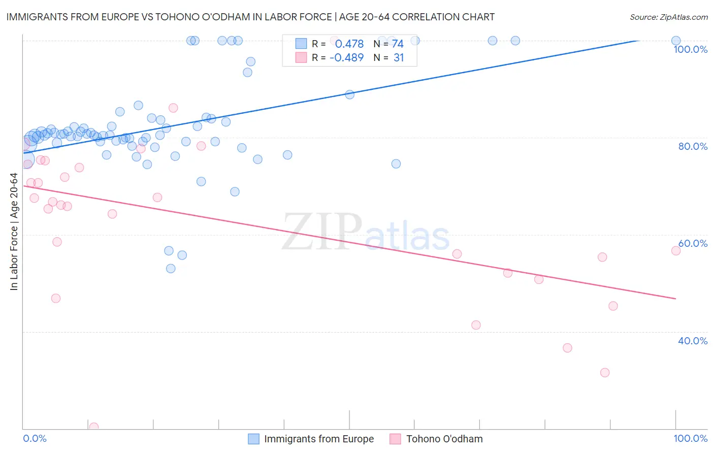 Immigrants from Europe vs Tohono O'odham In Labor Force | Age 20-64