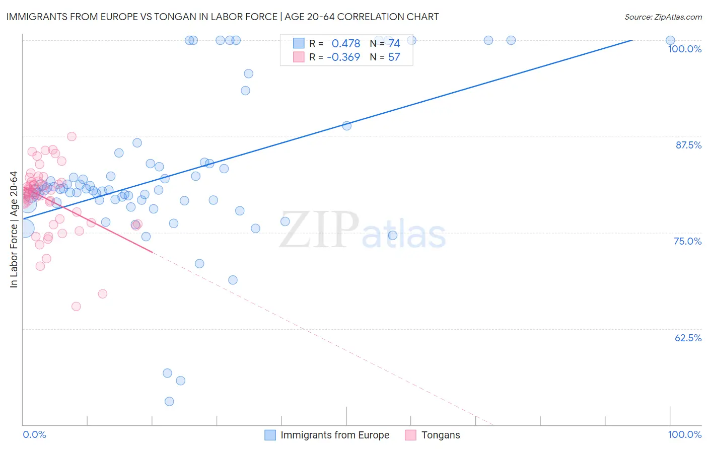 Immigrants from Europe vs Tongan In Labor Force | Age 20-64