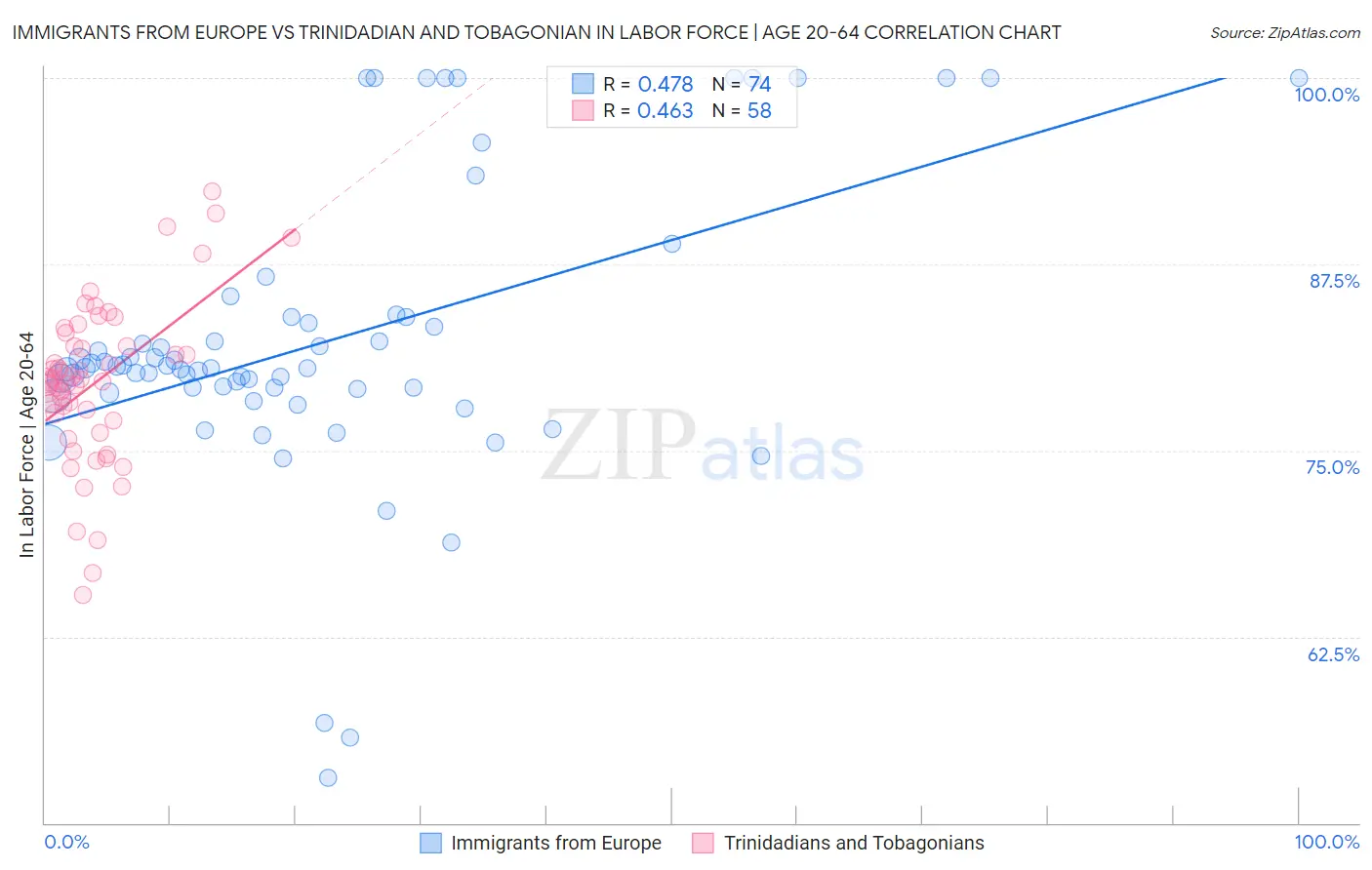 Immigrants from Europe vs Trinidadian and Tobagonian In Labor Force | Age 20-64