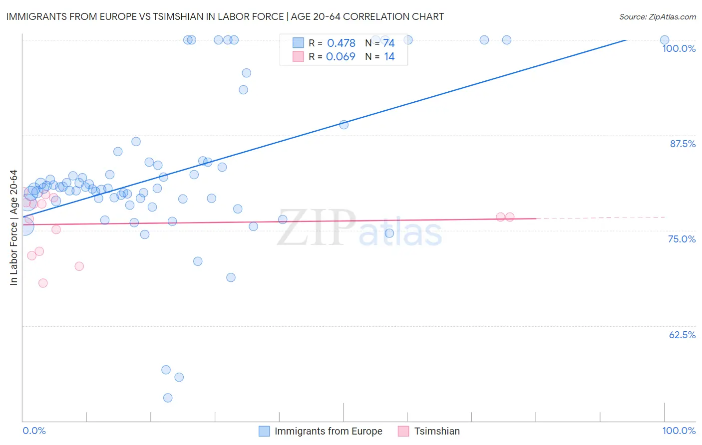 Immigrants from Europe vs Tsimshian In Labor Force | Age 20-64