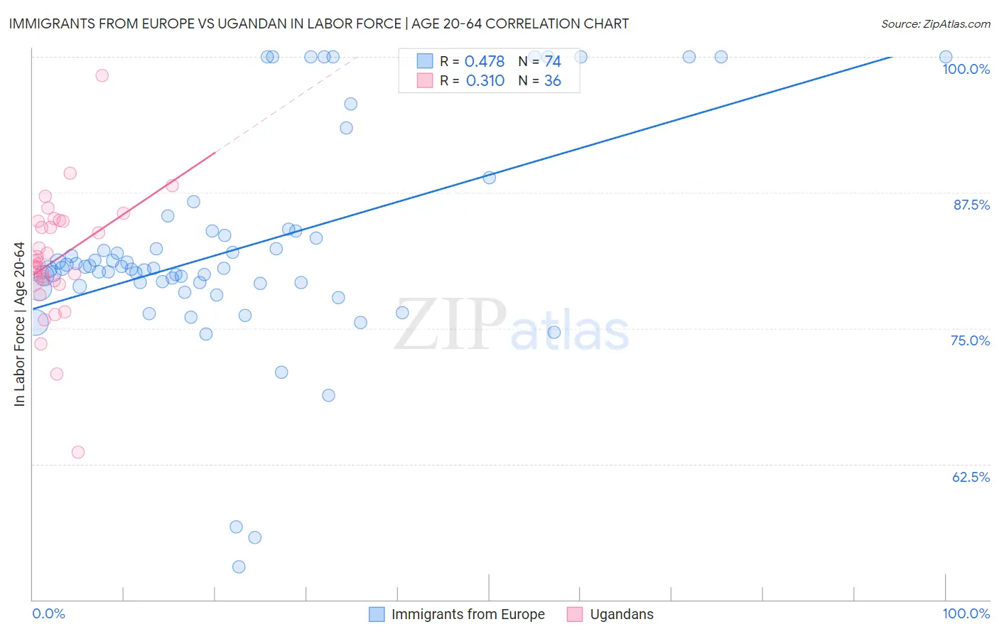 Immigrants from Europe vs Ugandan In Labor Force | Age 20-64