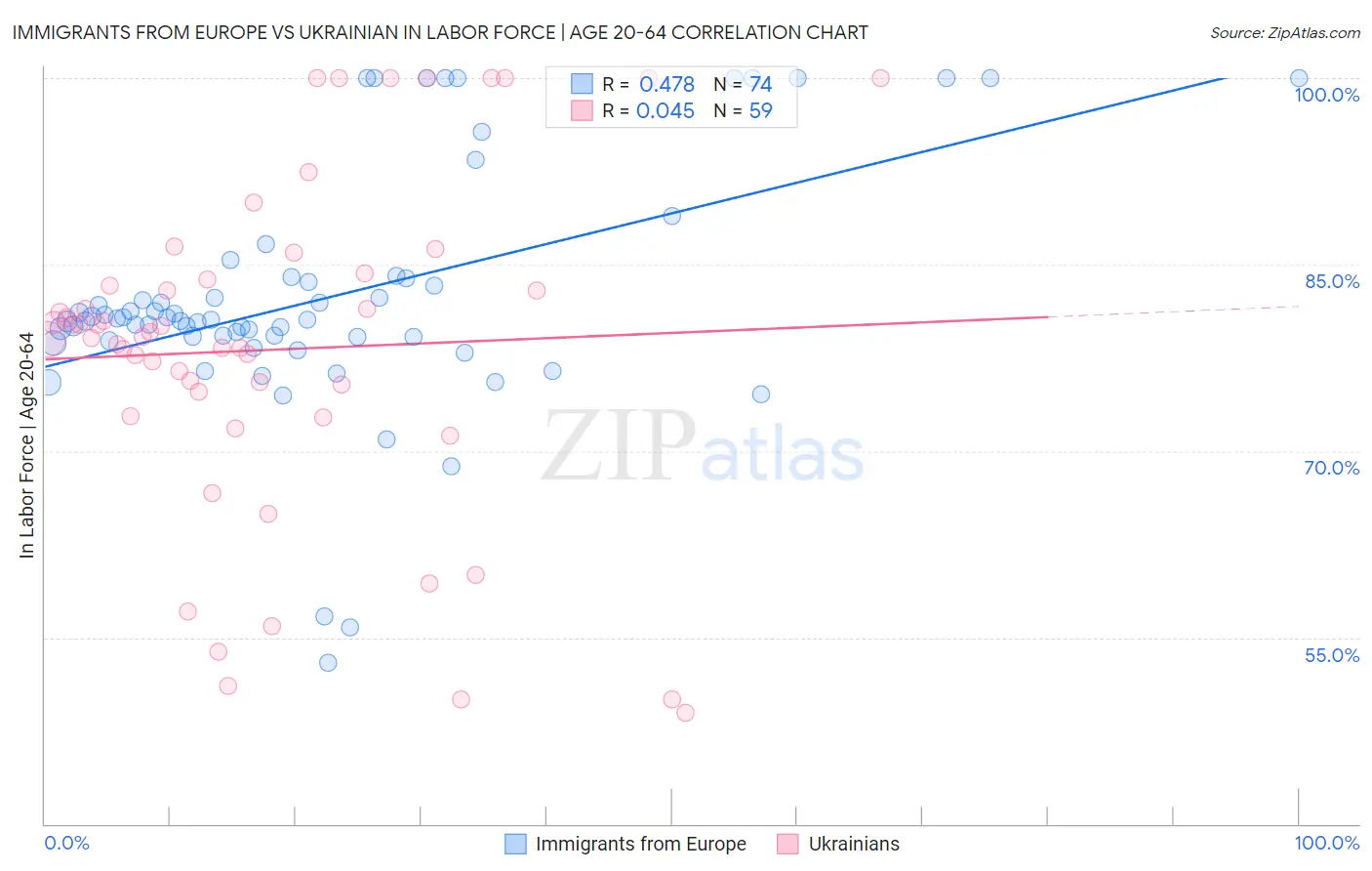 Immigrants from Europe vs Ukrainian In Labor Force | Age 20-64