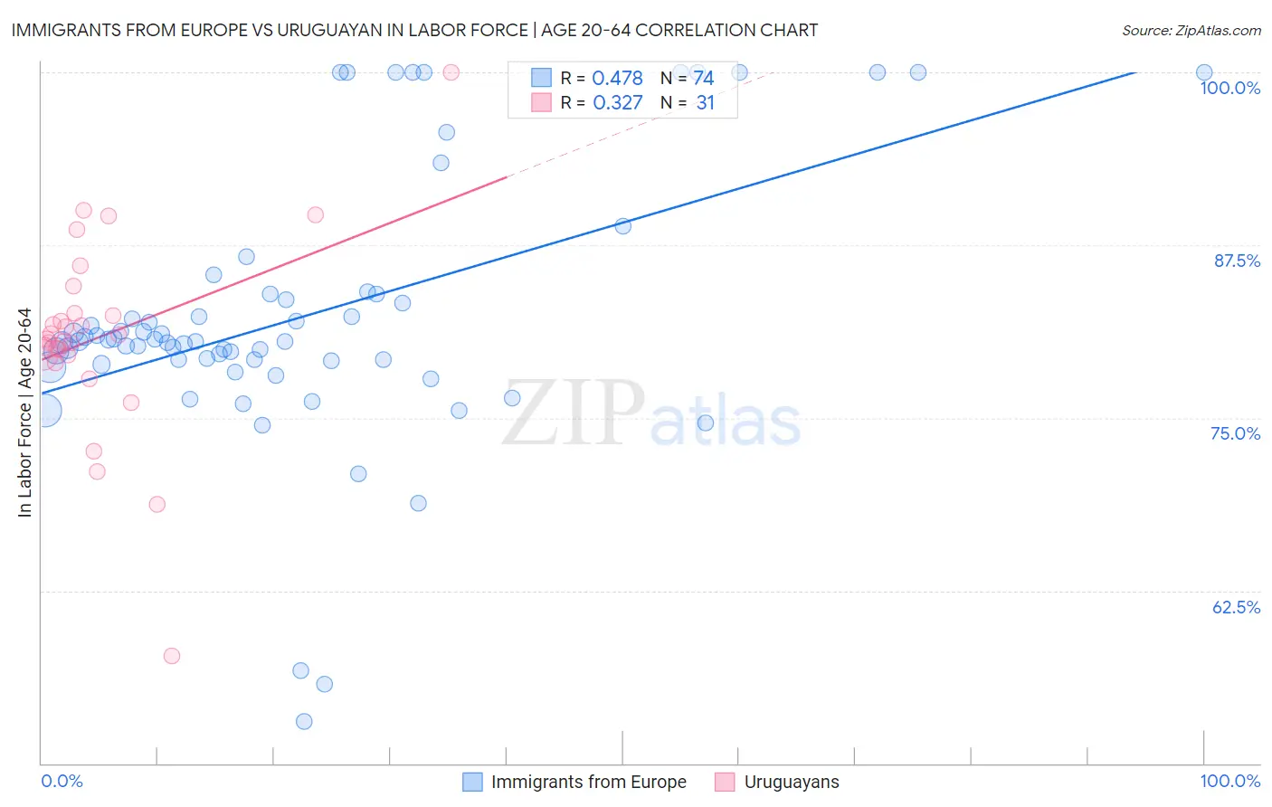 Immigrants from Europe vs Uruguayan In Labor Force | Age 20-64