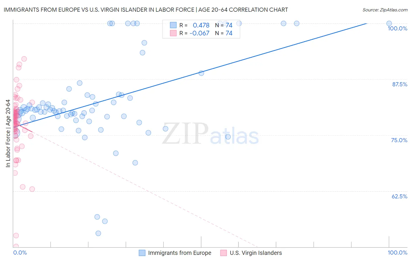 Immigrants from Europe vs U.S. Virgin Islander In Labor Force | Age 20-64