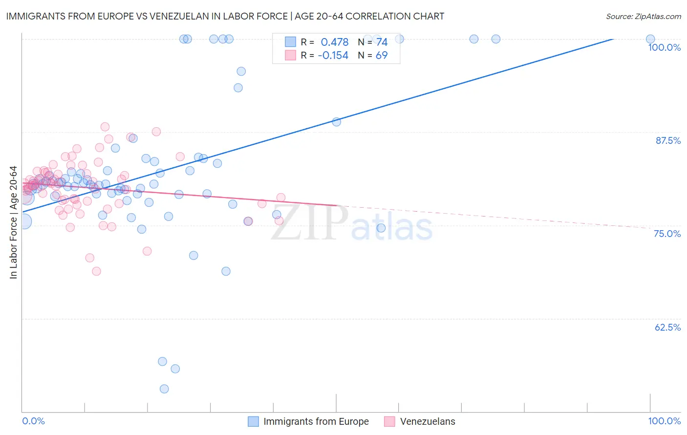 Immigrants from Europe vs Venezuelan In Labor Force | Age 20-64