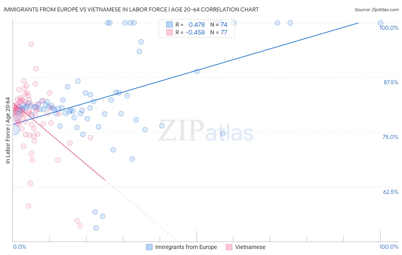 Immigrants from Europe vs Vietnamese In Labor Force | Age 20-64