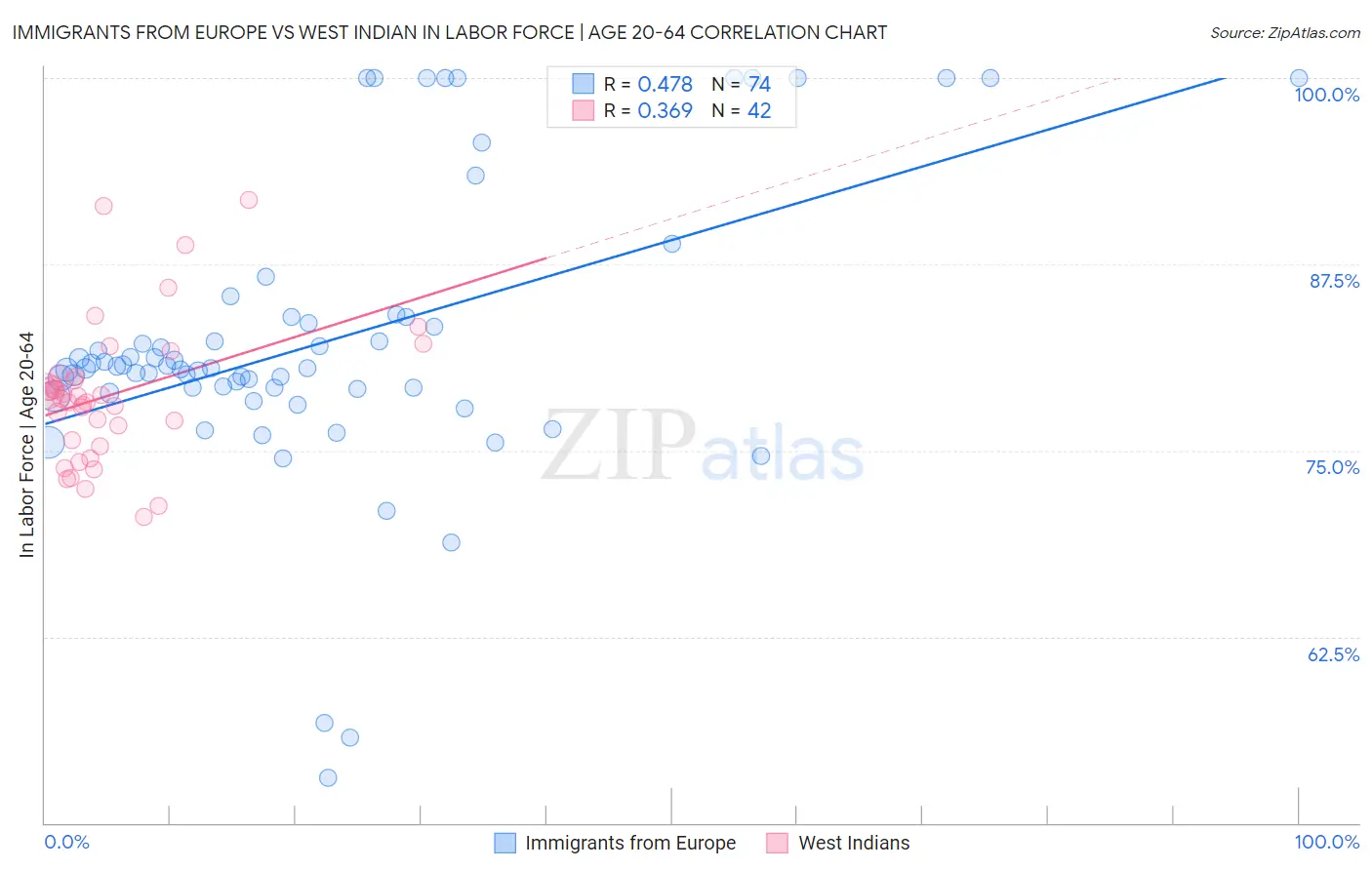 Immigrants from Europe vs West Indian In Labor Force | Age 20-64