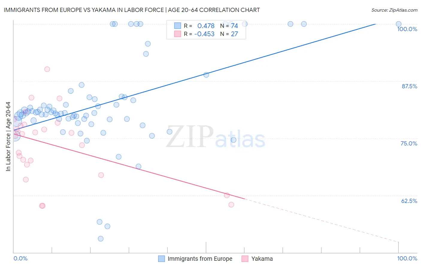 Immigrants from Europe vs Yakama In Labor Force | Age 20-64