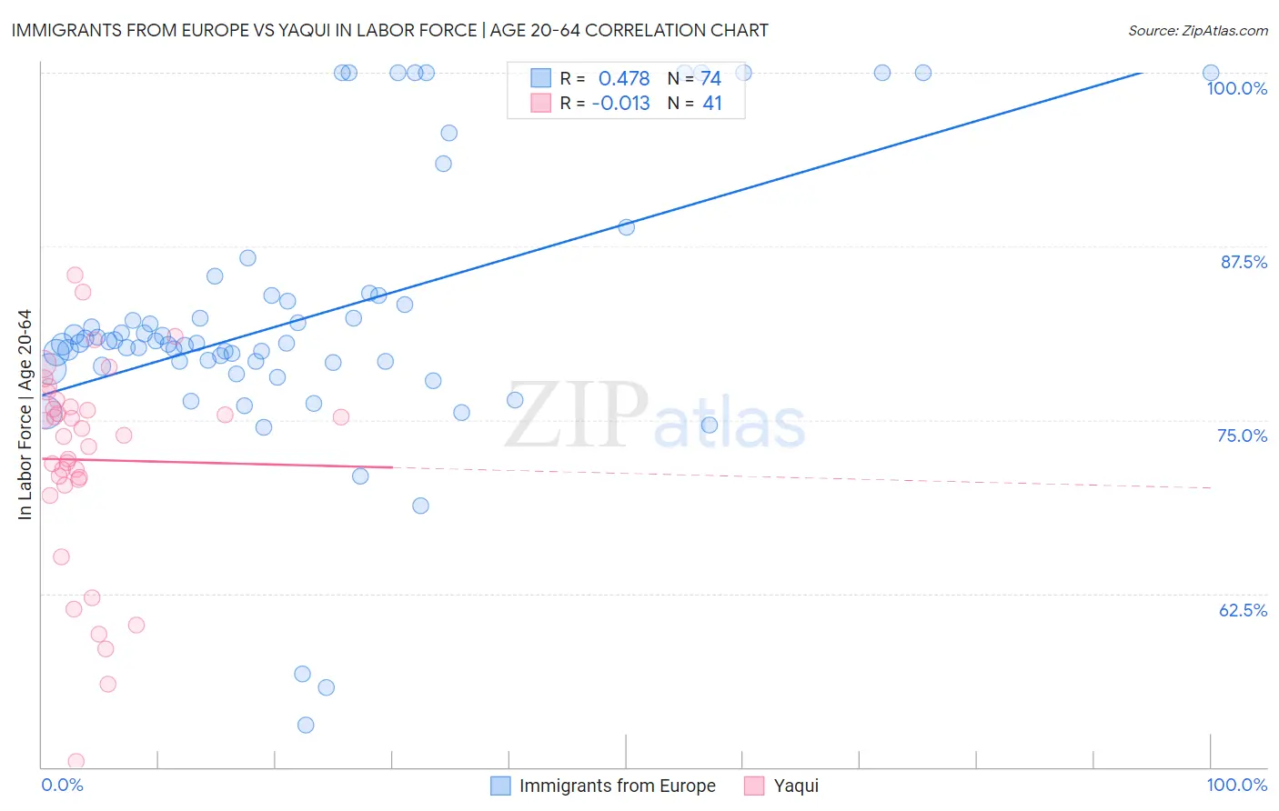 Immigrants from Europe vs Yaqui In Labor Force | Age 20-64