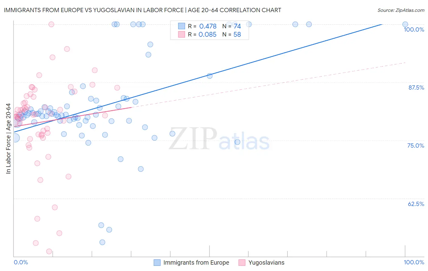 Immigrants from Europe vs Yugoslavian In Labor Force | Age 20-64