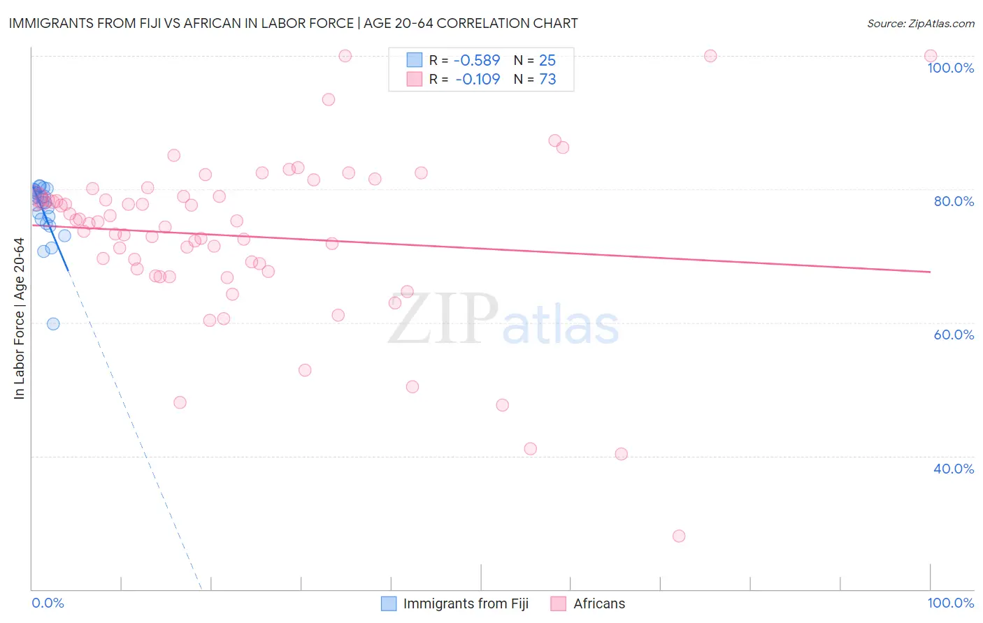 Immigrants from Fiji vs African In Labor Force | Age 20-64