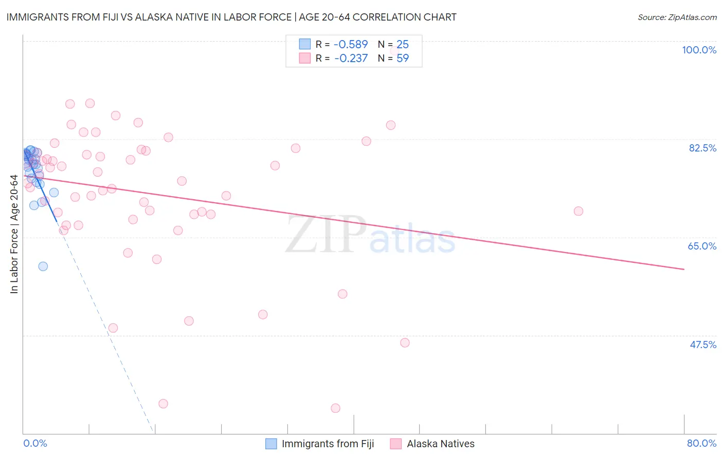 Immigrants from Fiji vs Alaska Native In Labor Force | Age 20-64