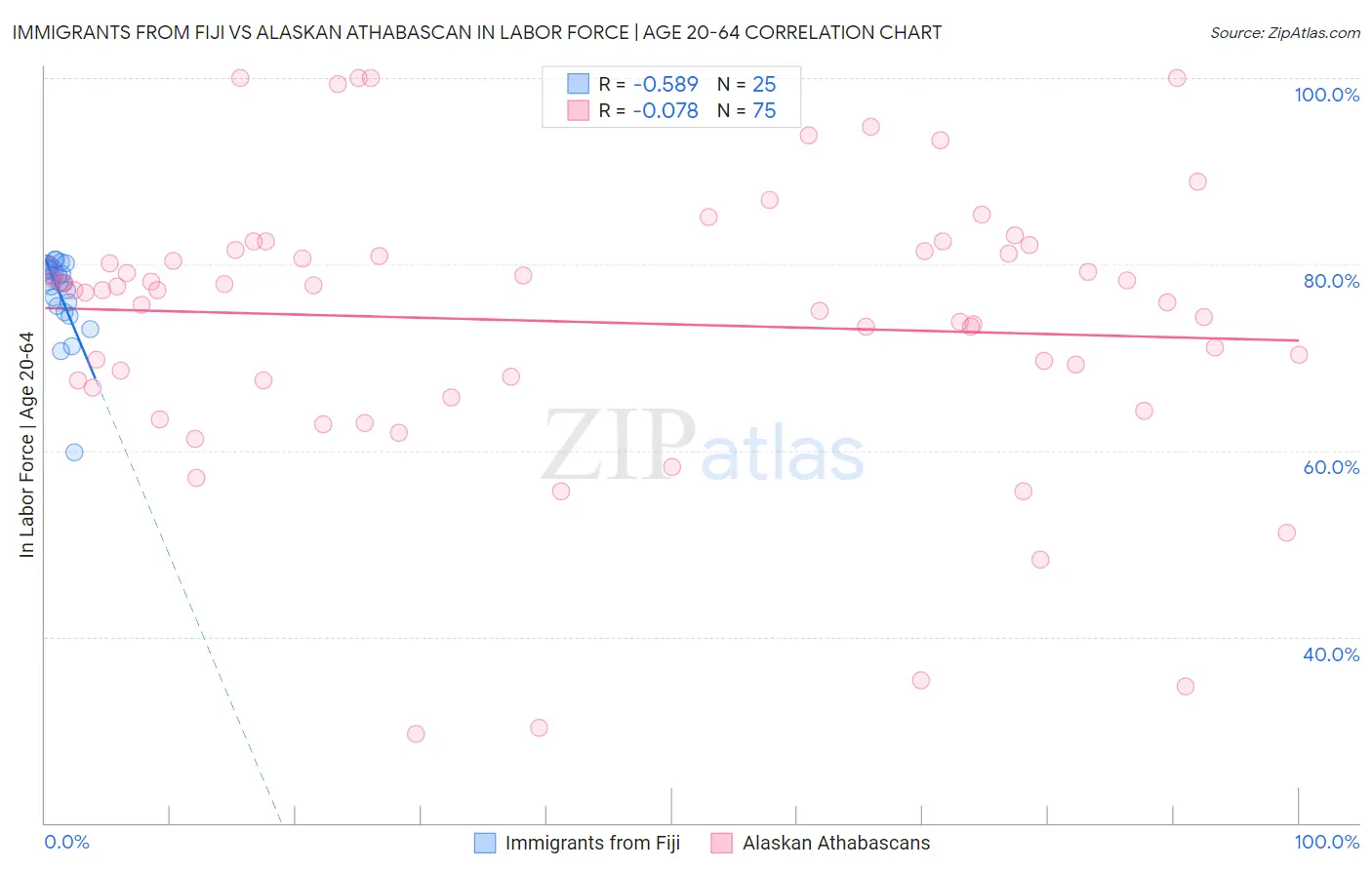 Immigrants from Fiji vs Alaskan Athabascan In Labor Force | Age 20-64
