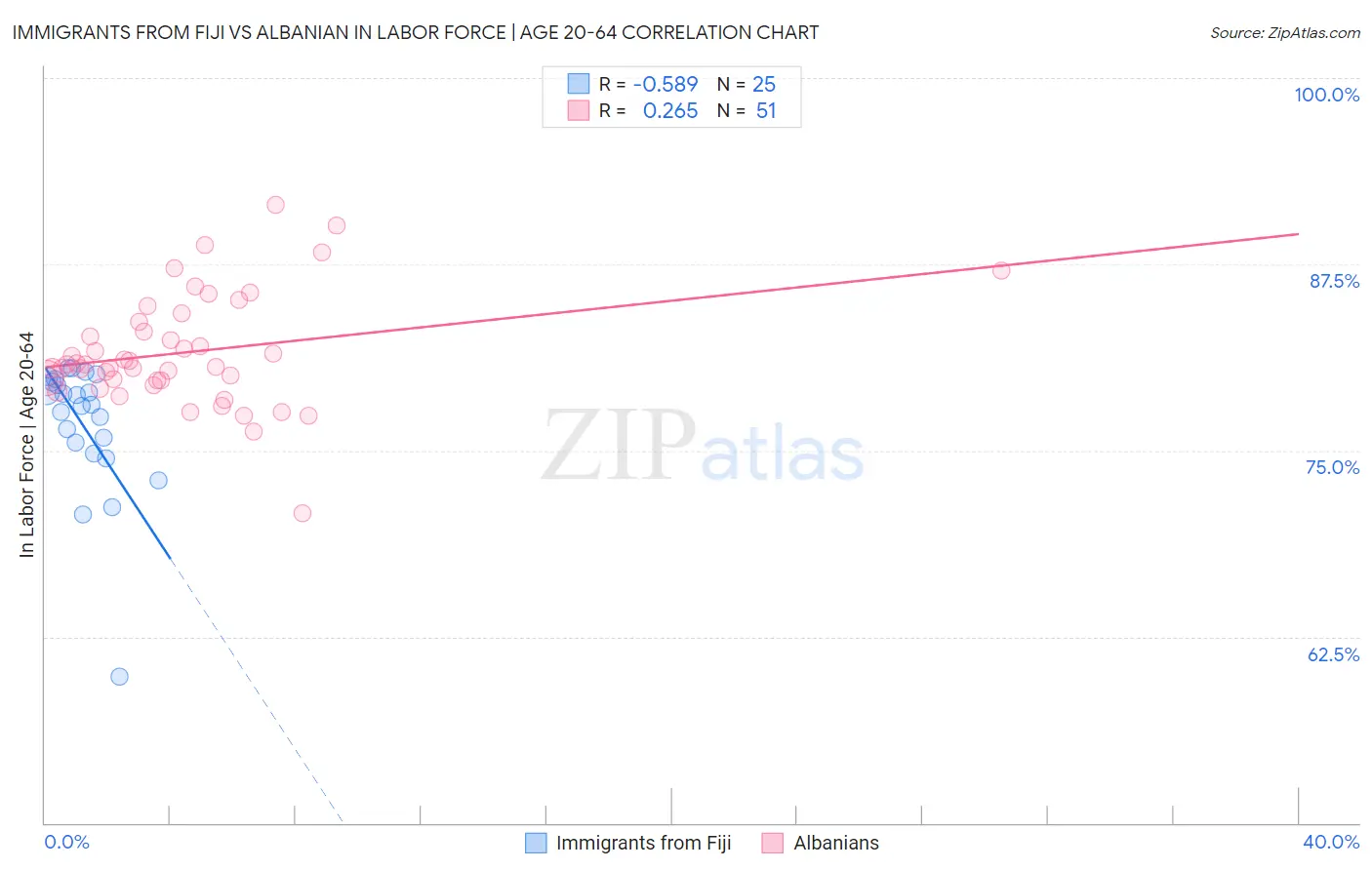 Immigrants from Fiji vs Albanian In Labor Force | Age 20-64