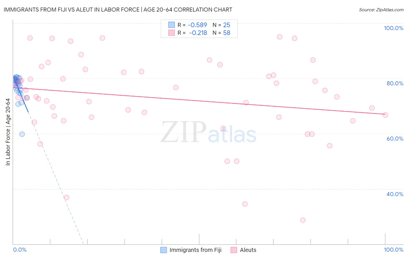 Immigrants from Fiji vs Aleut In Labor Force | Age 20-64
