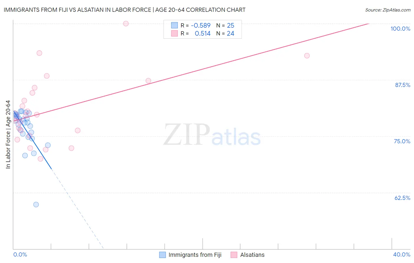 Immigrants from Fiji vs Alsatian In Labor Force | Age 20-64