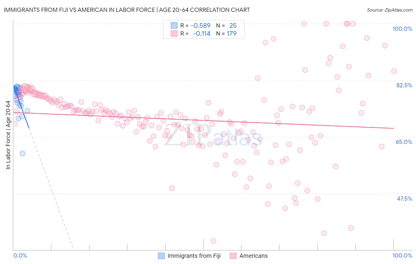 Immigrants from Fiji vs American In Labor Force | Age 20-64