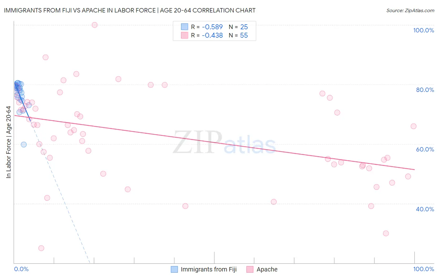 Immigrants from Fiji vs Apache In Labor Force | Age 20-64