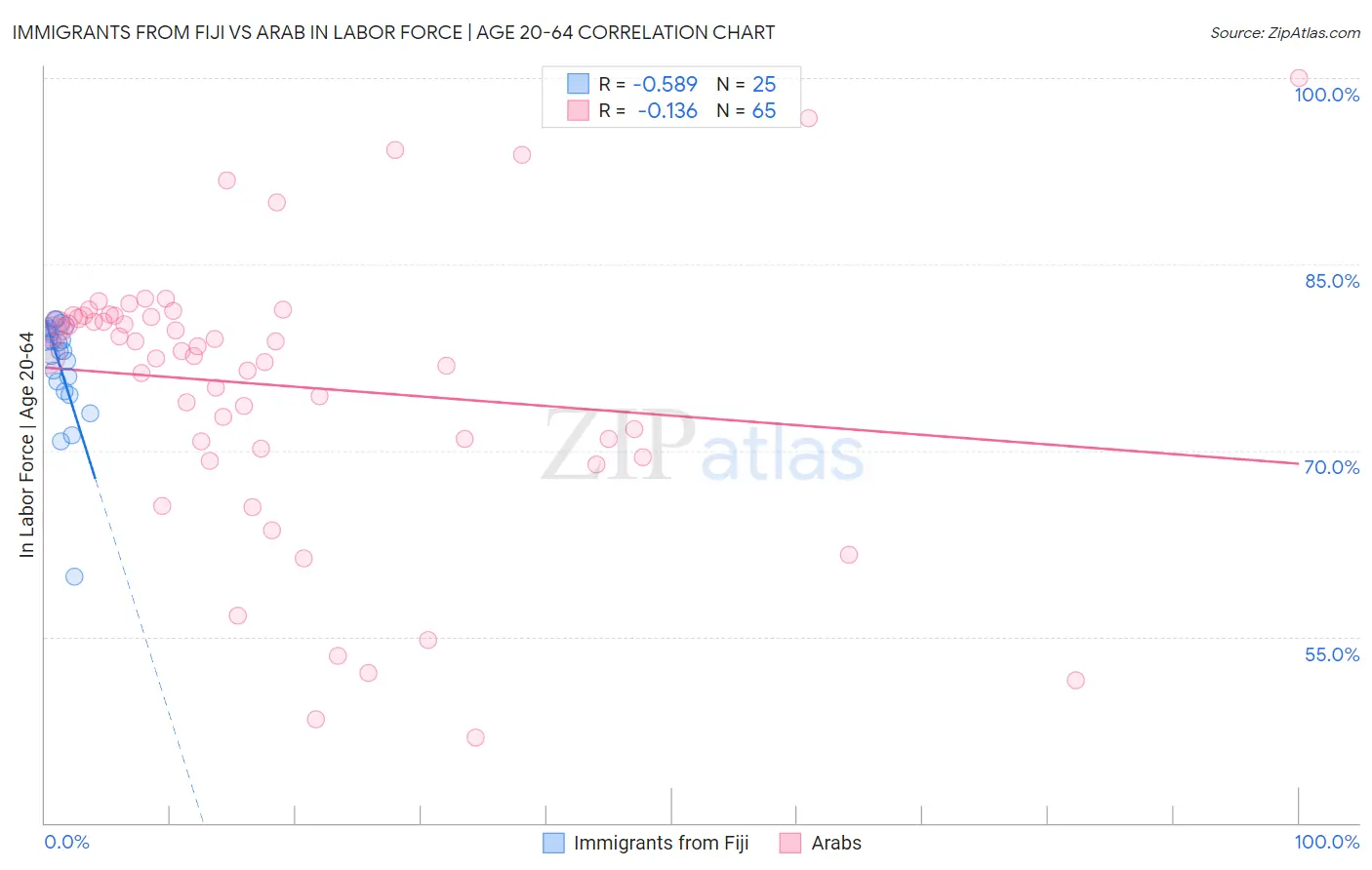 Immigrants from Fiji vs Arab In Labor Force | Age 20-64