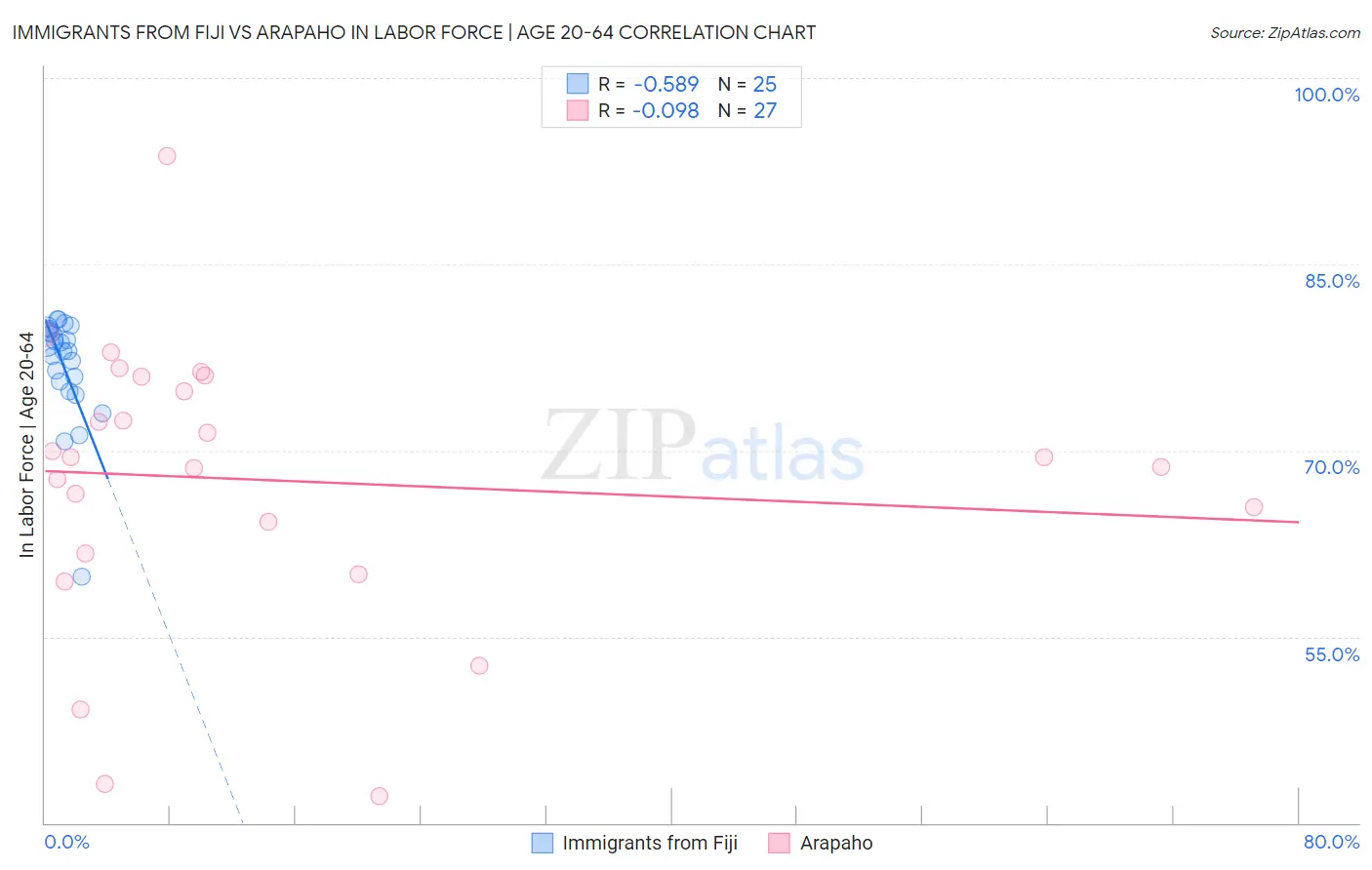 Immigrants from Fiji vs Arapaho In Labor Force | Age 20-64