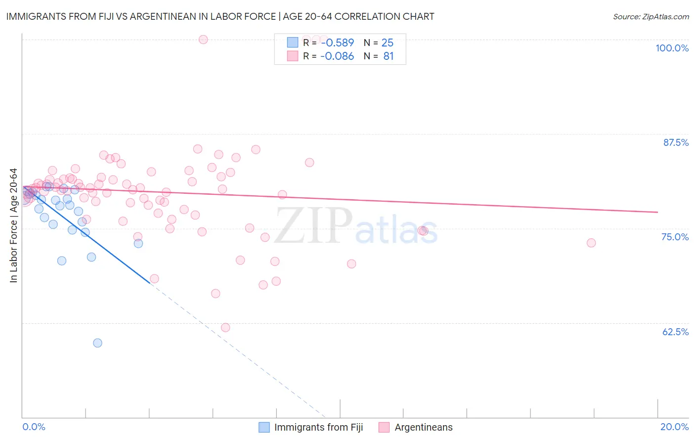 Immigrants from Fiji vs Argentinean In Labor Force | Age 20-64