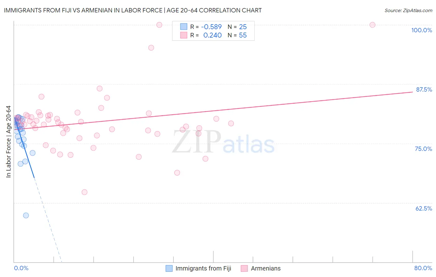 Immigrants from Fiji vs Armenian In Labor Force | Age 20-64