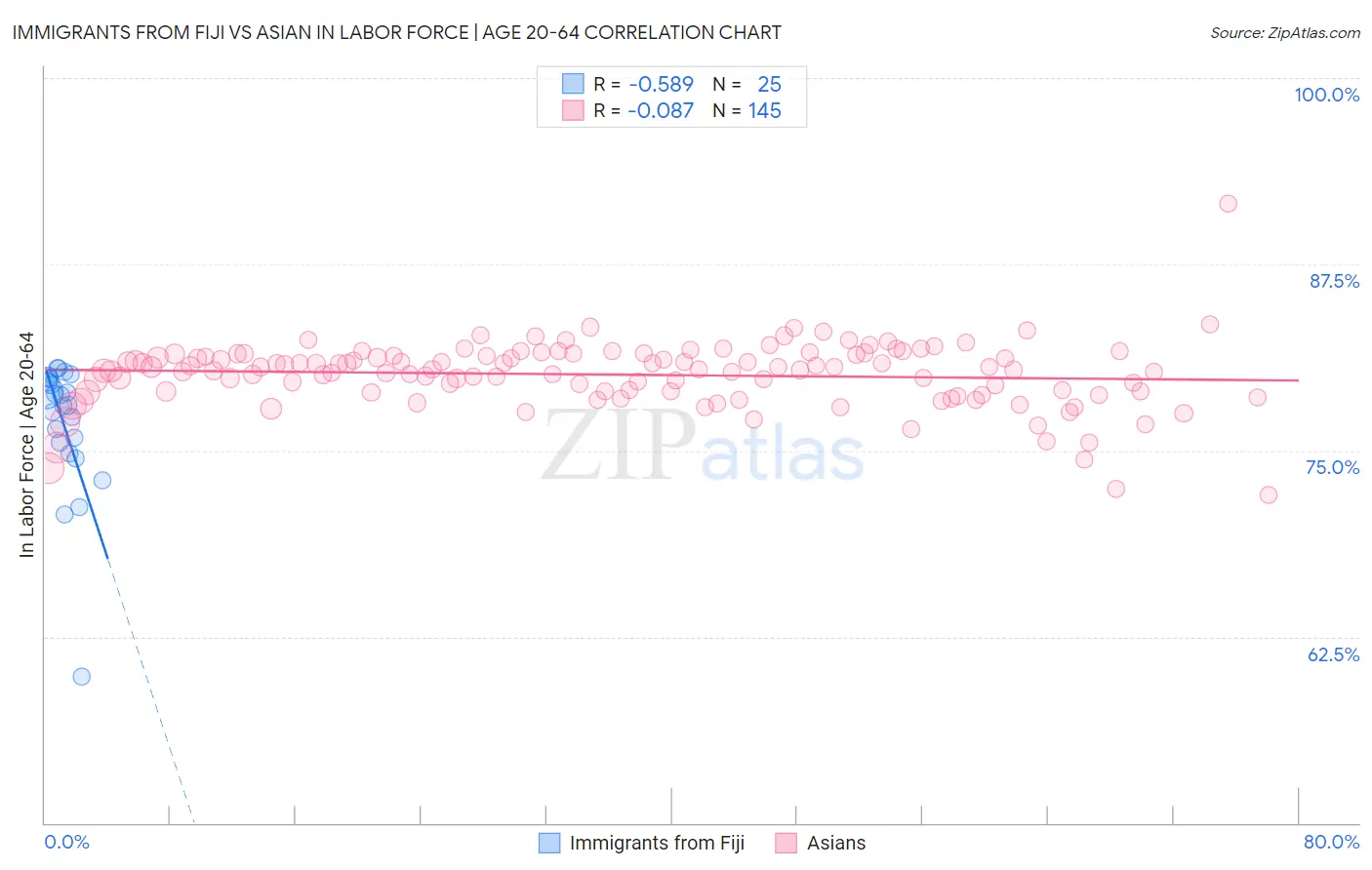 Immigrants from Fiji vs Asian In Labor Force | Age 20-64