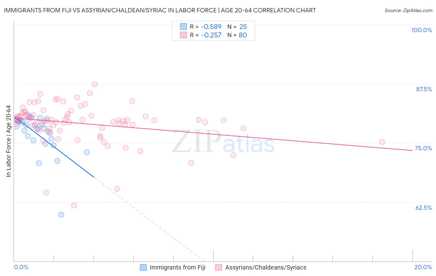Immigrants from Fiji vs Assyrian/Chaldean/Syriac In Labor Force | Age 20-64