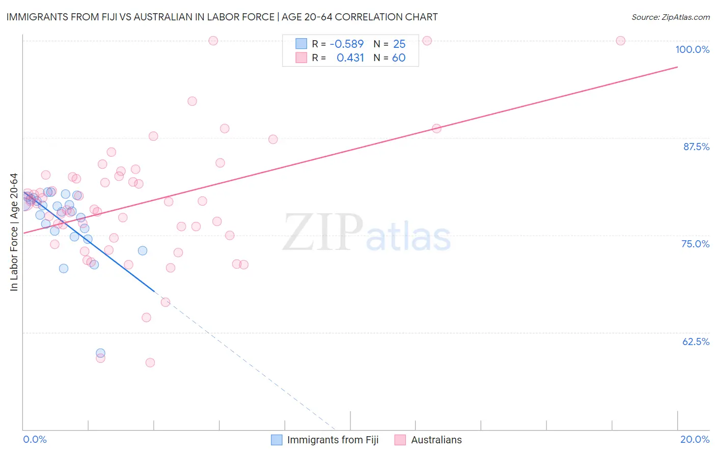 Immigrants from Fiji vs Australian In Labor Force | Age 20-64