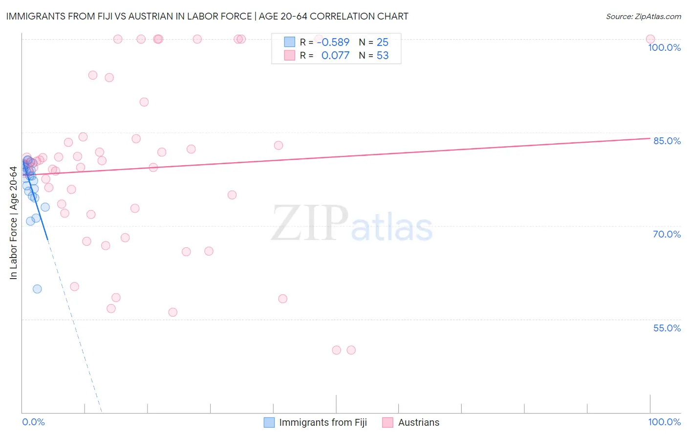 Immigrants from Fiji vs Austrian In Labor Force | Age 20-64