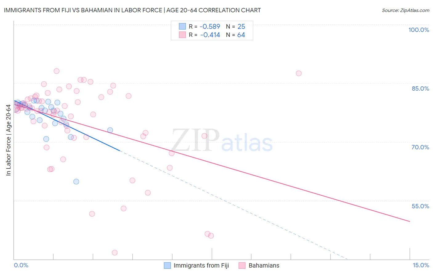 Immigrants from Fiji vs Bahamian In Labor Force | Age 20-64