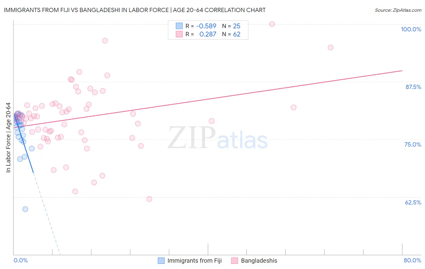 Immigrants from Fiji vs Bangladeshi In Labor Force | Age 20-64