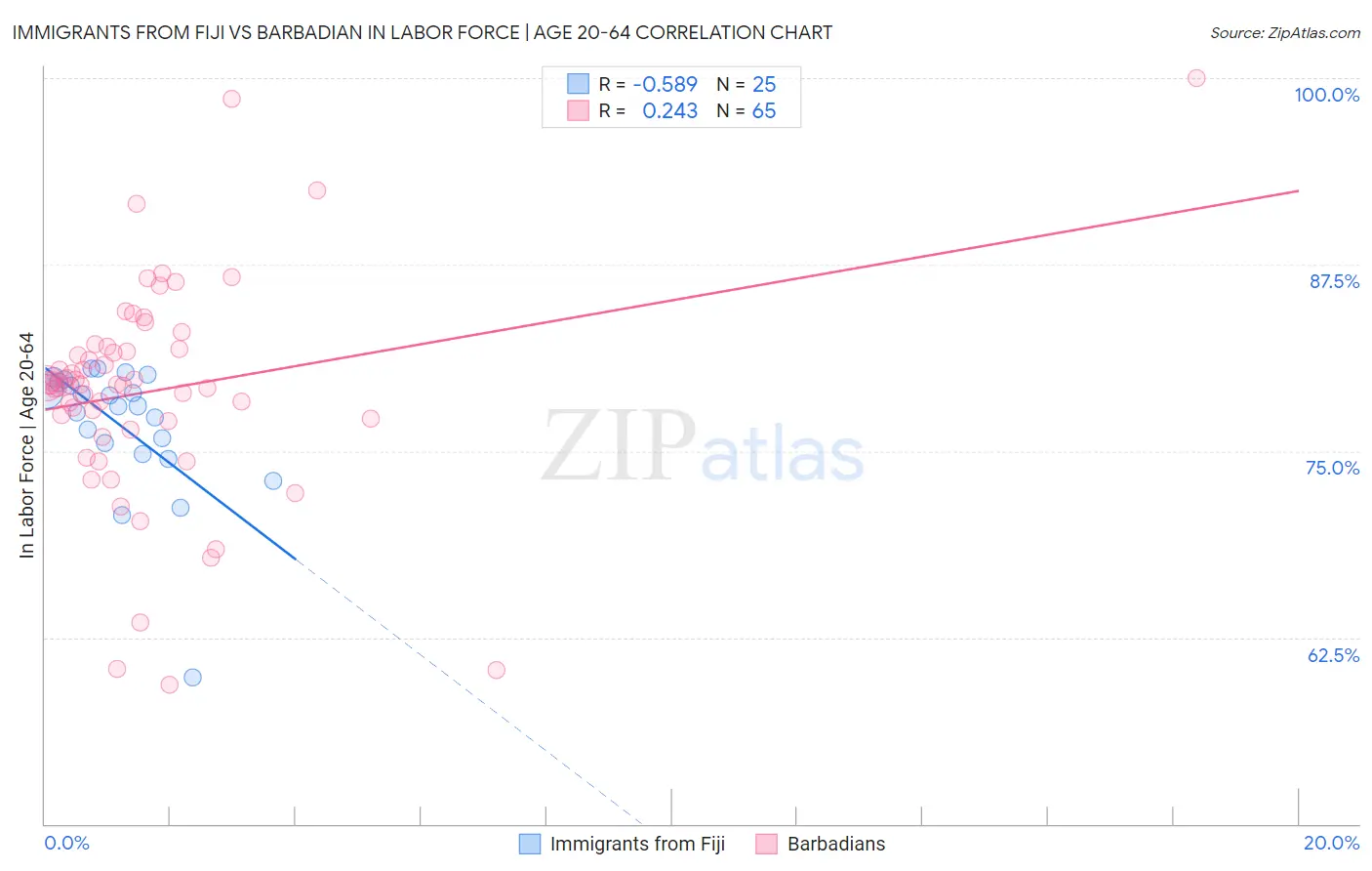 Immigrants from Fiji vs Barbadian In Labor Force | Age 20-64