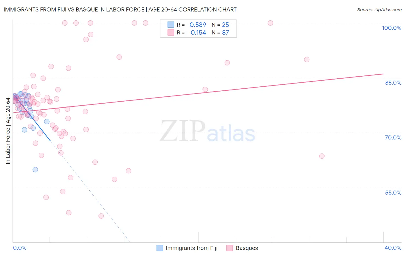 Immigrants from Fiji vs Basque In Labor Force | Age 20-64