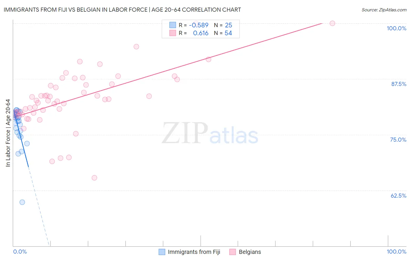 Immigrants from Fiji vs Belgian In Labor Force | Age 20-64
