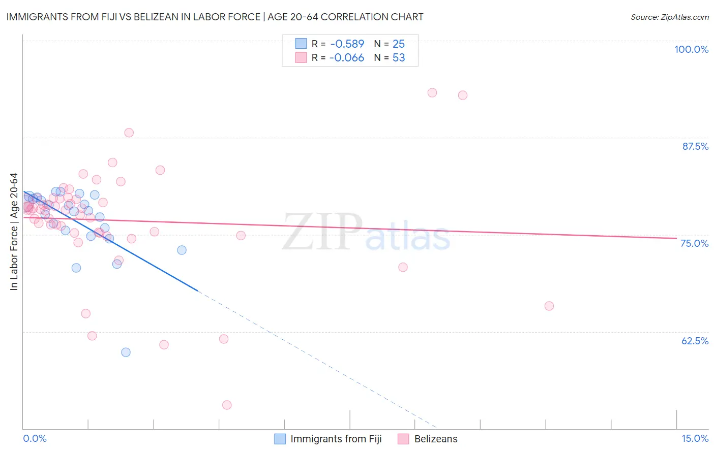 Immigrants from Fiji vs Belizean In Labor Force | Age 20-64