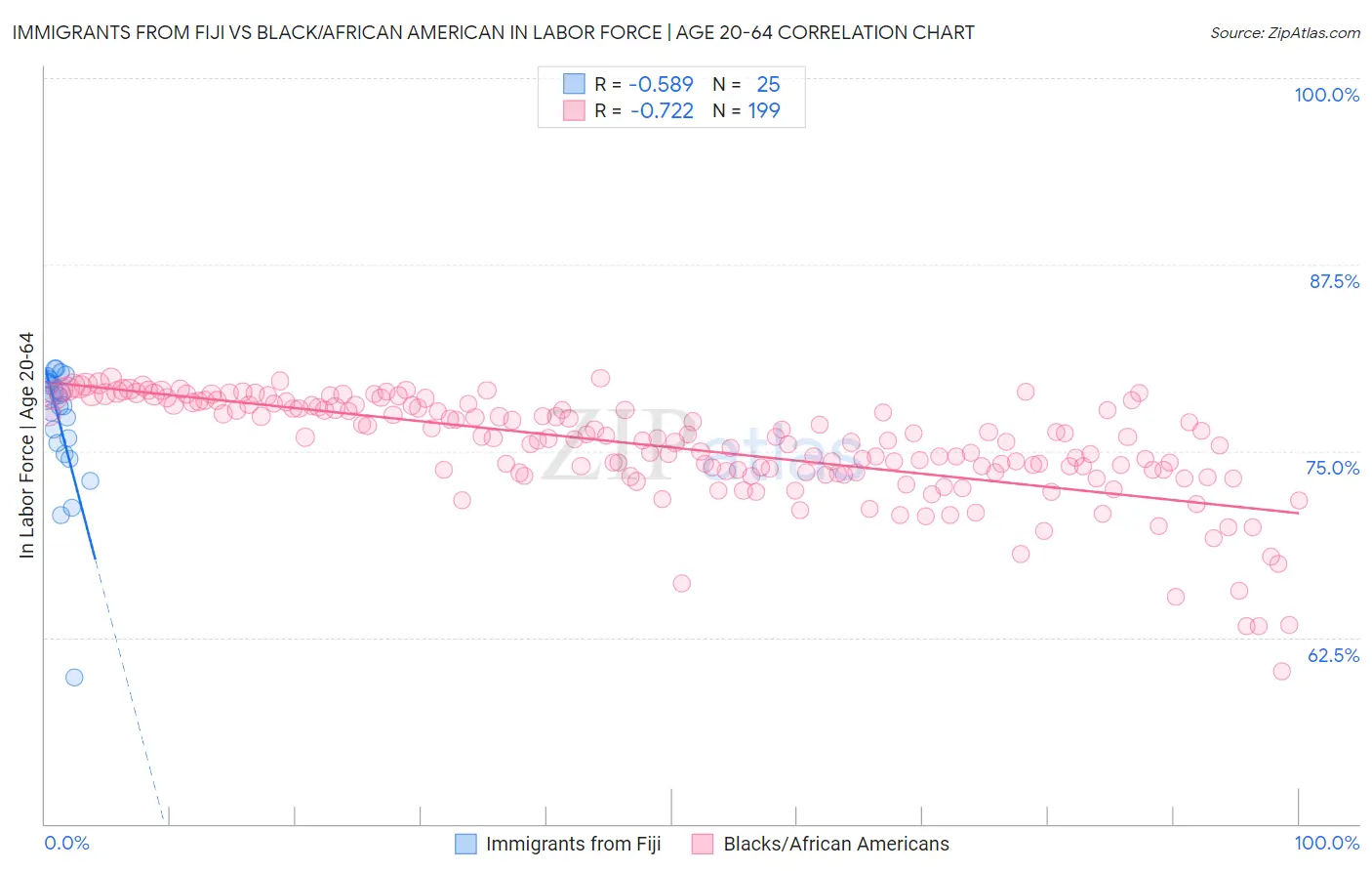 Immigrants from Fiji vs Black/African American In Labor Force | Age 20-64
