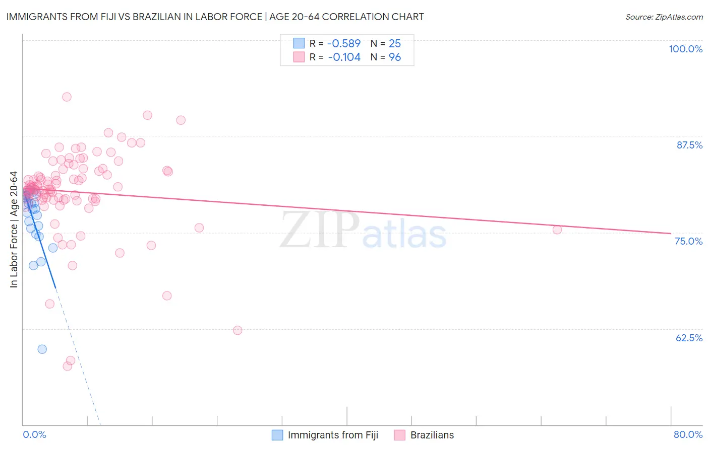 Immigrants from Fiji vs Brazilian In Labor Force | Age 20-64
