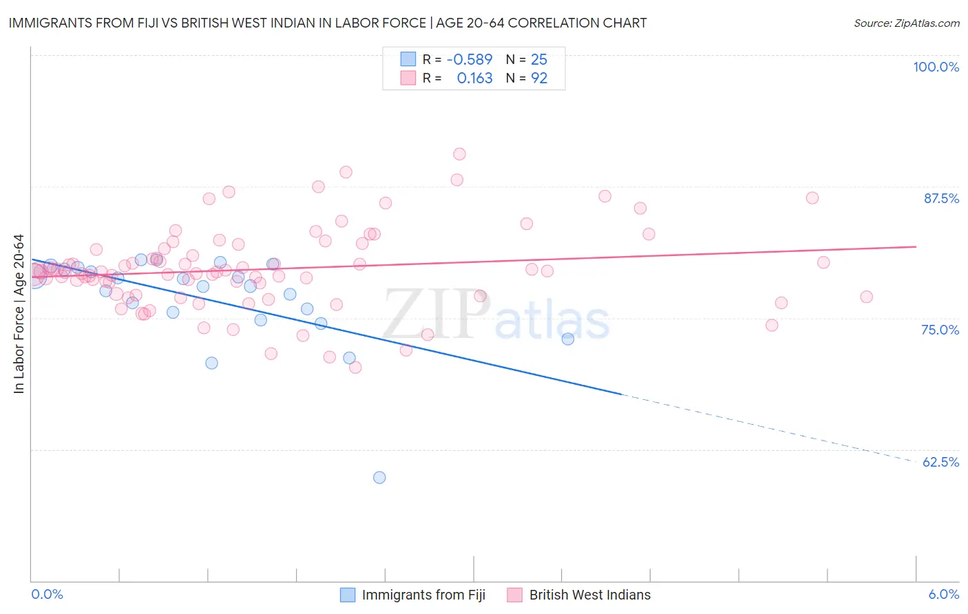 Immigrants from Fiji vs British West Indian In Labor Force | Age 20-64