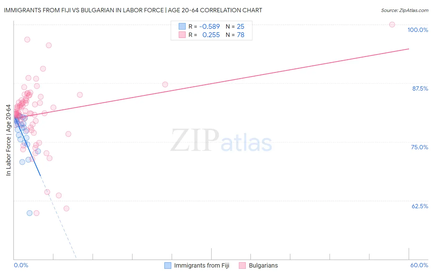 Immigrants from Fiji vs Bulgarian In Labor Force | Age 20-64